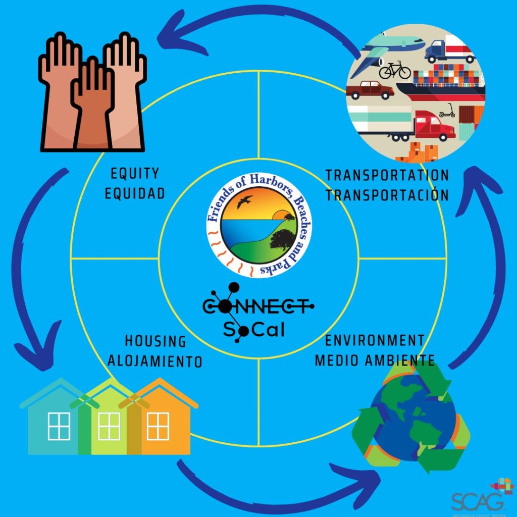 An image of Connect SoCal and its four priorities: equity, environment, transportation, and housing with cartoon images of each going in a circle.
